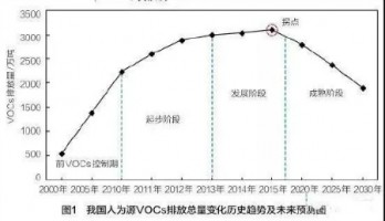 我國揮發(fā)性有機物減排階段特征及政策應(yīng)對